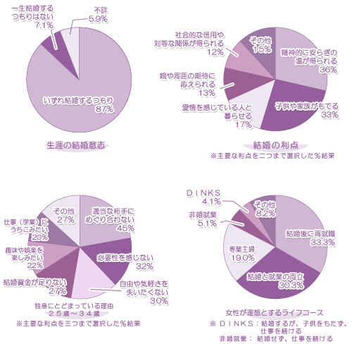 第１３回出生動向基本調査統計グラフ