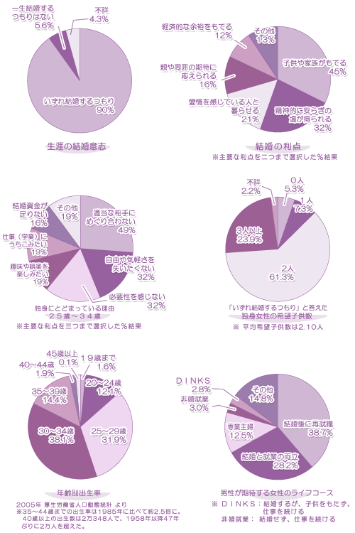 第１３回出生動向基本調査統計グラフ