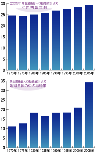 厚生労働省人口動態統計グラフ