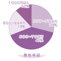 グラフ：男性年収