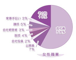 グラフ：女性職業