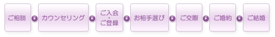 ご相談→カウンセリング→ご入会・ご登録→お相手選び→ご交際→ご婚約→ご結婚