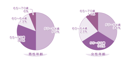 統計グラフ