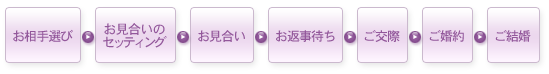 お見合いの手順：お相手選び→お見合いのセッティング→お見合い→お返事待ち→ご交際→ご婚約→ご結婚