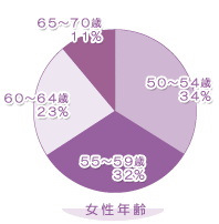 グラフ：女性年齢