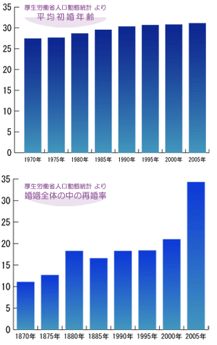 厚生労働省人口動態統計グラフ